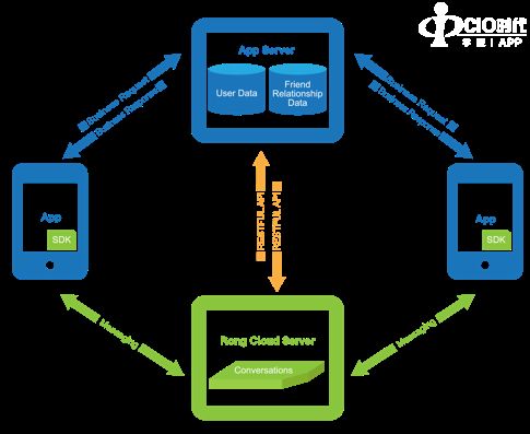 專(zhuān)訪融云CPO任杰 5G時(shí)代互聯(lián)網(wǎng)通信云的發(fā)展機(jī)遇與挑戰(zhàn)